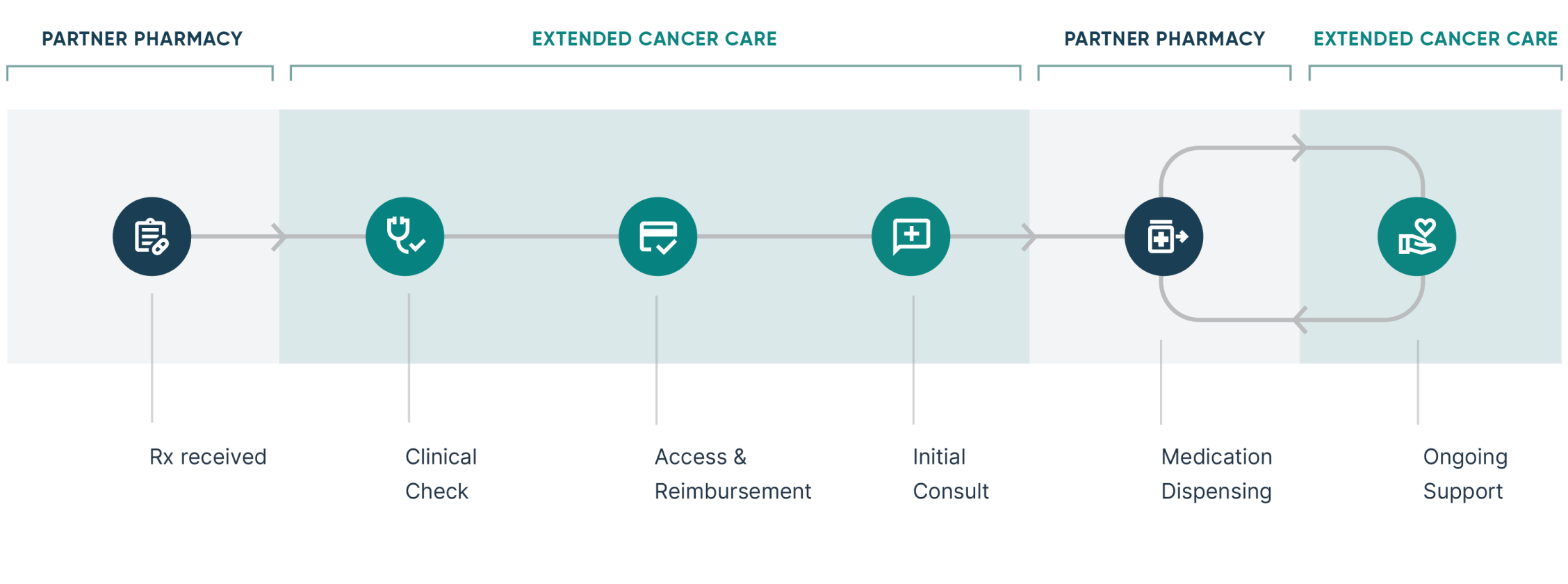 Extended Cancer Care workflow from prescription receipt to ongoing patient support