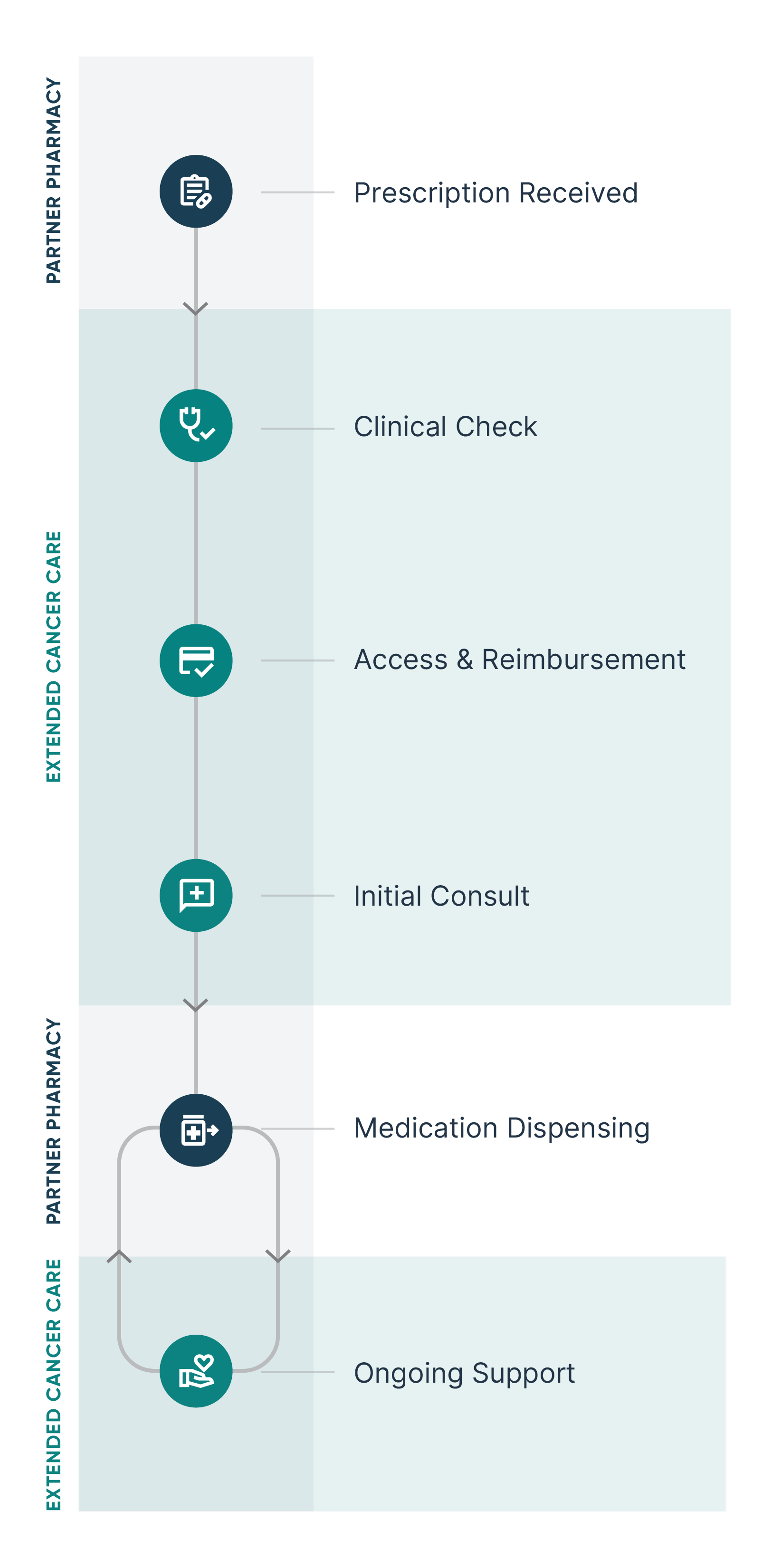 Extended Cancer Care workflow from prescription receipt to ongoing patient support